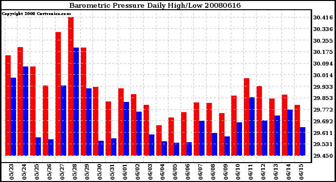 Milwaukee Weather Barometric Pressure Daily High/Low