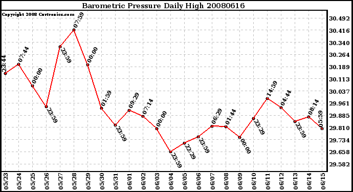 Milwaukee Weather Barometric Pressure Daily High