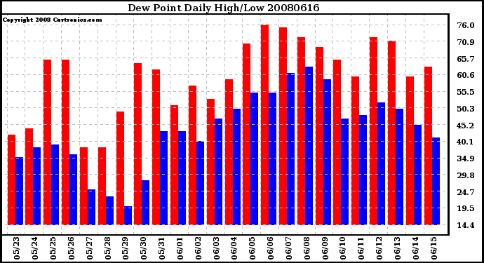 Milwaukee Weather Dew Point Daily High/Low