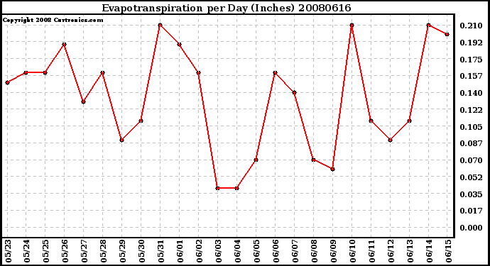 Milwaukee Weather Evapotranspiration per Day (Inches)