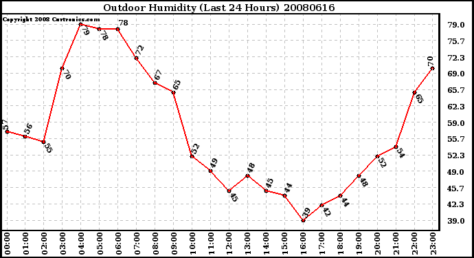 Milwaukee Weather Outdoor Humidity (Last 24 Hours)