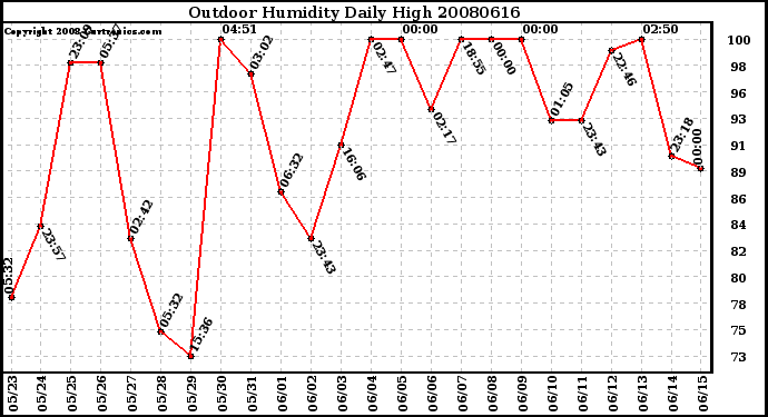 Milwaukee Weather Outdoor Humidity Daily High