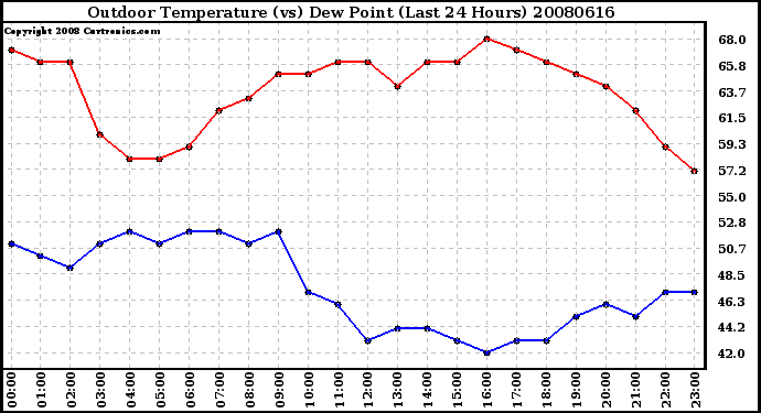 Milwaukee Weather Outdoor Temperature (vs) Dew Point (Last 24 Hours)