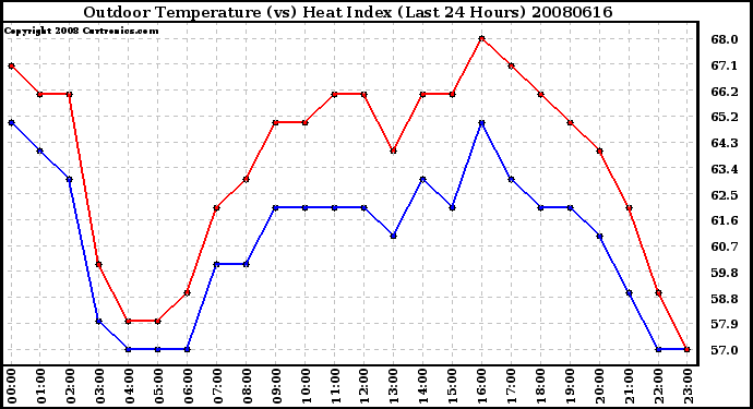 Milwaukee Weather Outdoor Temperature (vs) Heat Index (Last 24 Hours)