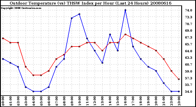 Milwaukee Weather Outdoor Temperature (vs) THSW Index per Hour (Last 24 Hours)