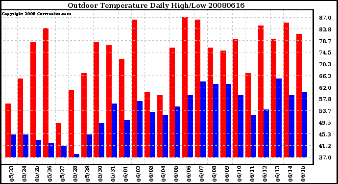 Milwaukee Weather Outdoor Temperature Daily High/Low