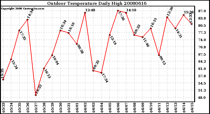 Milwaukee Weather Outdoor Temperature Daily High