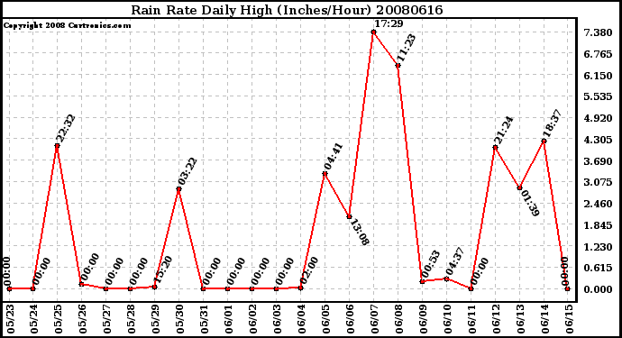 Milwaukee Weather Rain Rate Daily High (Inches/Hour)