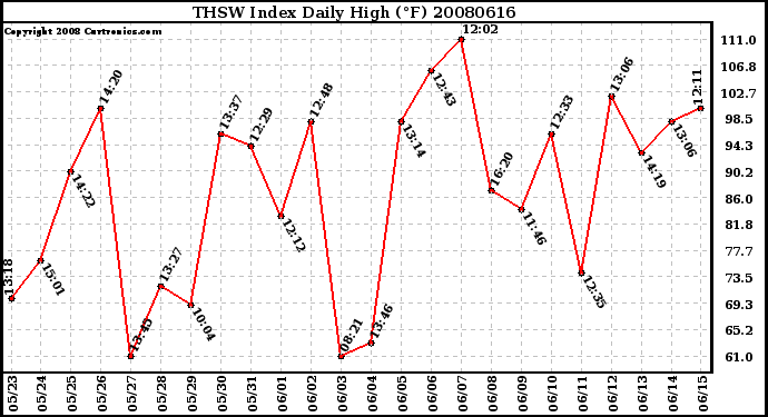 Milwaukee Weather THSW Index Daily High (F)