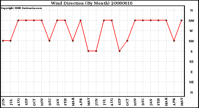 Milwaukee Weather Wind Direction (By Month)