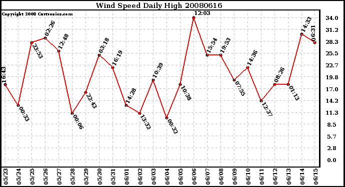 Milwaukee Weather Wind Speed Daily High