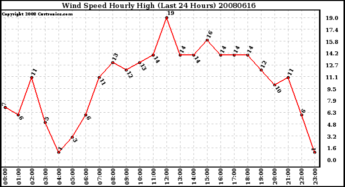 Milwaukee Weather Wind Speed Hourly High (Last 24 Hours)