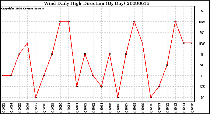 Milwaukee Weather Wind Daily High Direction (By Day)