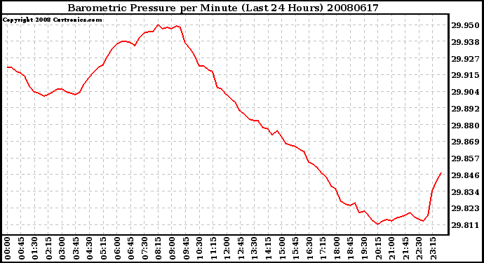 Milwaukee Weather Barometric Pressure per Minute (Last 24 Hours)