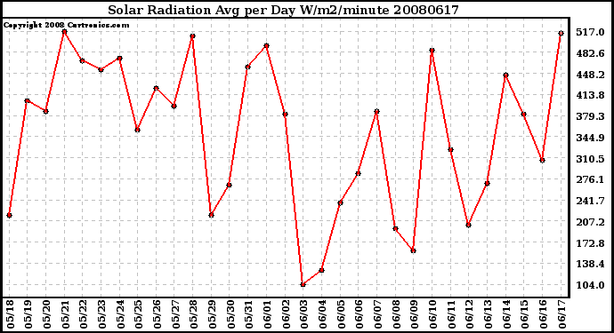 Milwaukee Weather Solar Radiation Avg per Day W/m2/minute