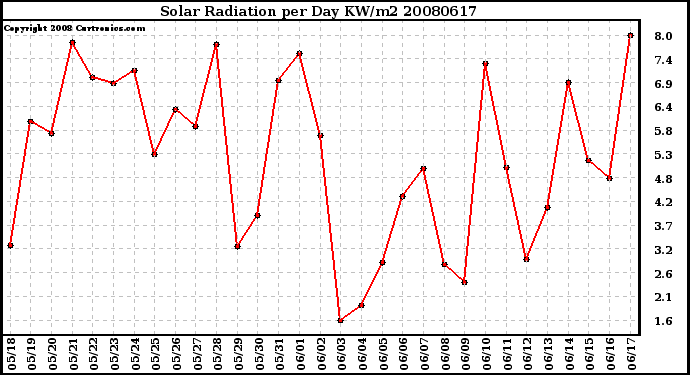 Milwaukee Weather Solar Radiation per Day KW/m2