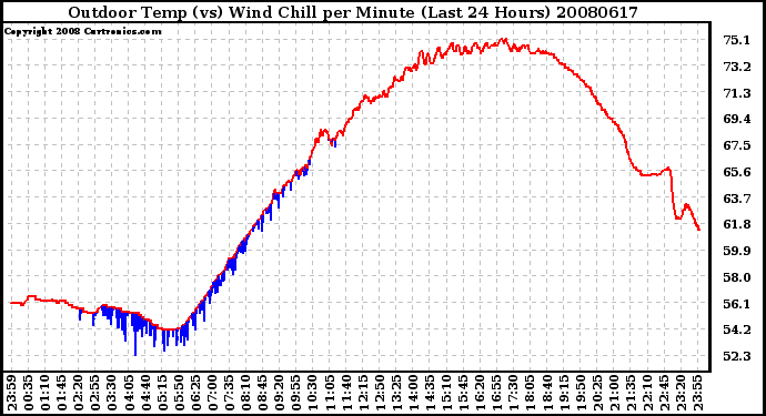 Milwaukee Weather Outdoor Temp (vs) Wind Chill per Minute (Last 24 Hours)