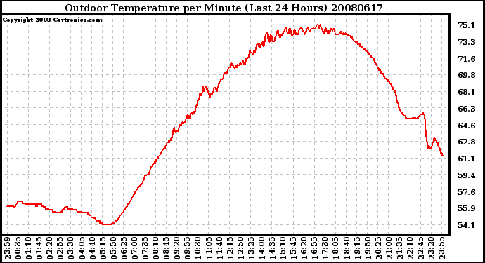 Milwaukee Weather Outdoor Temperature per Minute (Last 24 Hours)