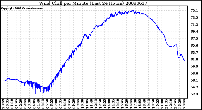 Milwaukee Weather Wind Chill per Minute (Last 24 Hours)