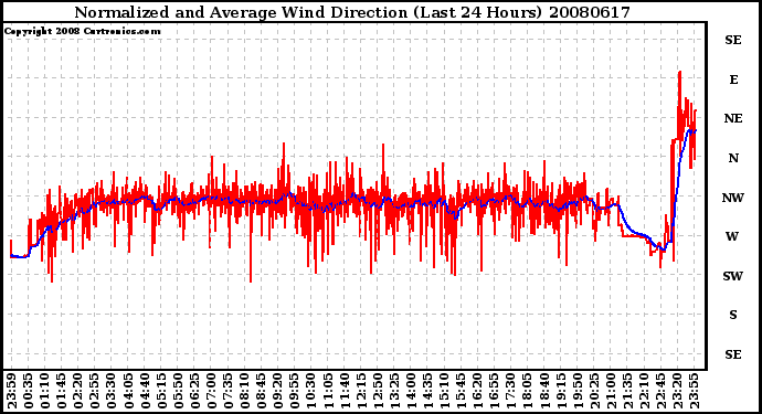 Milwaukee Weather Normalized and Average Wind Direction (Last 24 Hours)