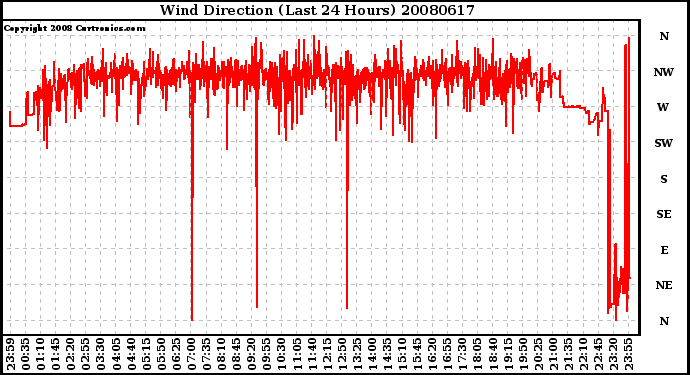 Milwaukee Weather Wind Direction (Last 24 Hours)