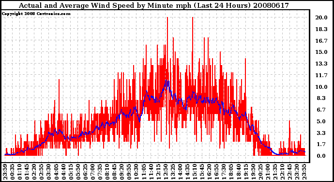 Milwaukee Weather Actual and Average Wind Speed by Minute mph (Last 24 Hours)