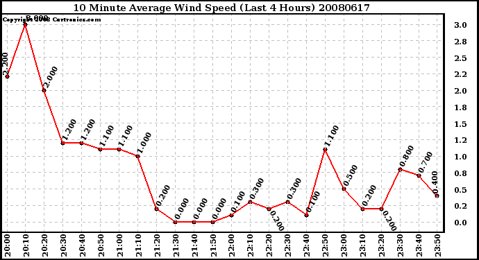 Milwaukee Weather 10 Minute Average Wind Speed (Last 4 Hours)