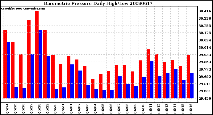 Milwaukee Weather Barometric Pressure Daily High/Low