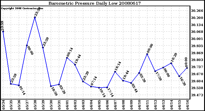 Milwaukee Weather Barometric Pressure Daily Low