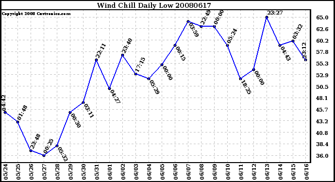 Milwaukee Weather Wind Chill Daily Low