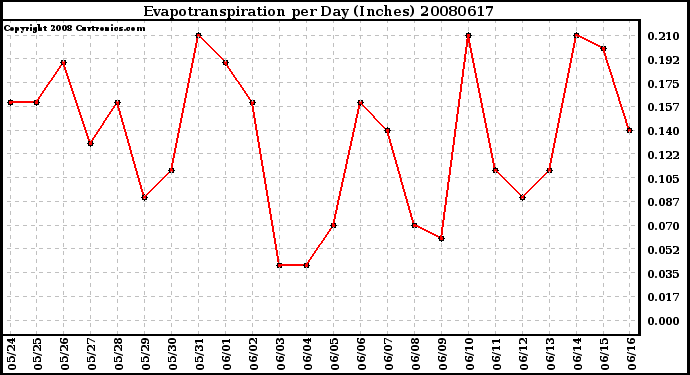 Milwaukee Weather Evapotranspiration per Day (Inches)