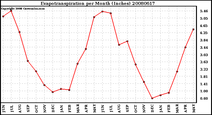 Milwaukee Weather Evapotranspiration per Month (Inches)