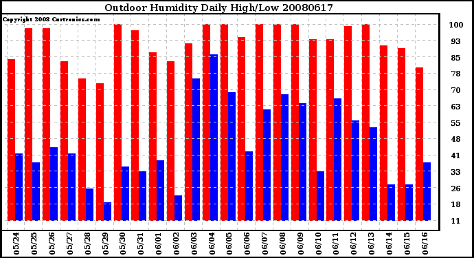 Milwaukee Weather Outdoor Humidity Daily High/Low