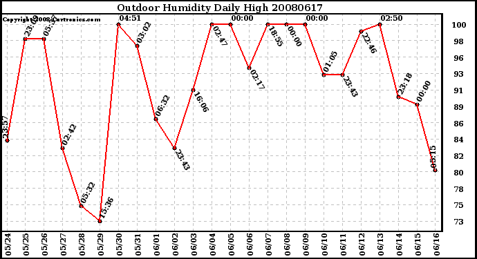 Milwaukee Weather Outdoor Humidity Daily High