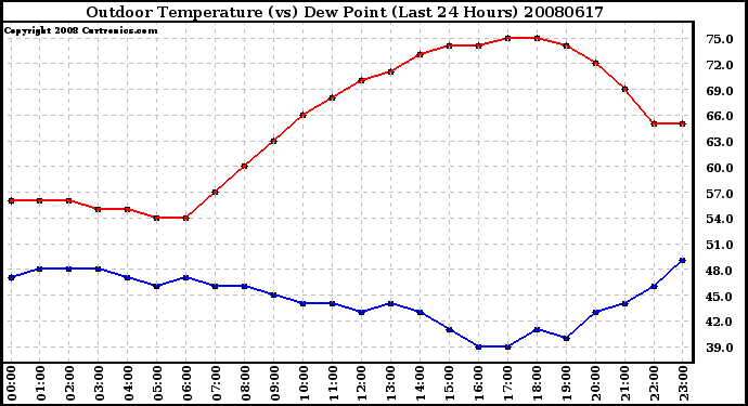 Milwaukee Weather Outdoor Temperature (vs) Dew Point (Last 24 Hours)