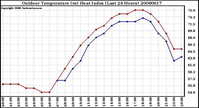 Milwaukee Weather Outdoor Temperature (vs) Heat Index (Last 24 Hours)