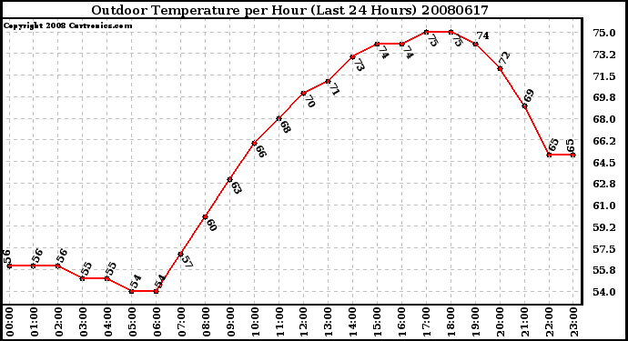 Milwaukee Weather Outdoor Temperature per Hour (Last 24 Hours)