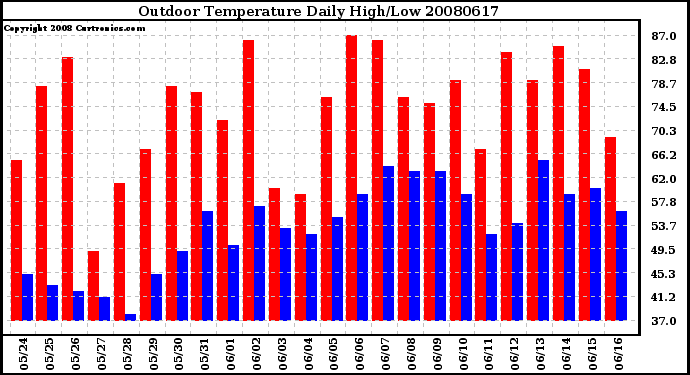 Milwaukee Weather Outdoor Temperature Daily High/Low