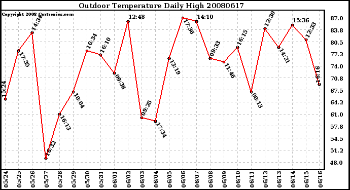 Milwaukee Weather Outdoor Temperature Daily High