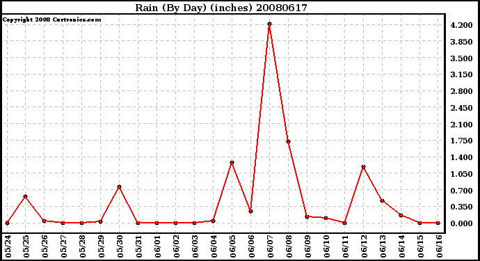 Milwaukee Weather Rain (By Day) (inches)