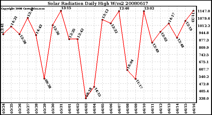 Milwaukee Weather Solar Radiation Daily High W/m2