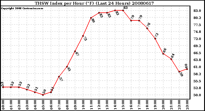 Milwaukee Weather THSW Index per Hour (F) (Last 24 Hours)