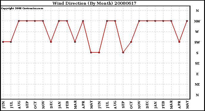 Milwaukee Weather Wind Direction (By Month)