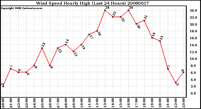 Milwaukee Weather Wind Speed Hourly High (Last 24 Hours)