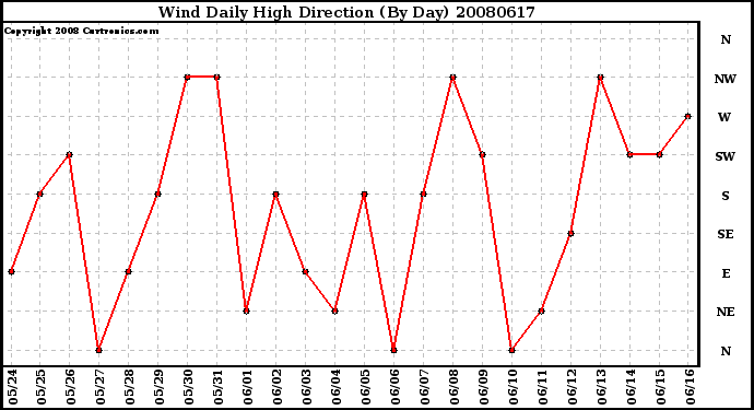 Milwaukee Weather Wind Daily High Direction (By Day)