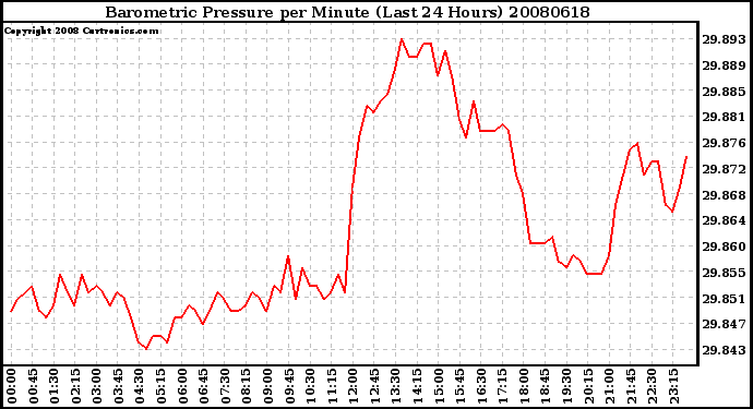 Milwaukee Weather Barometric Pressure per Minute (Last 24 Hours)