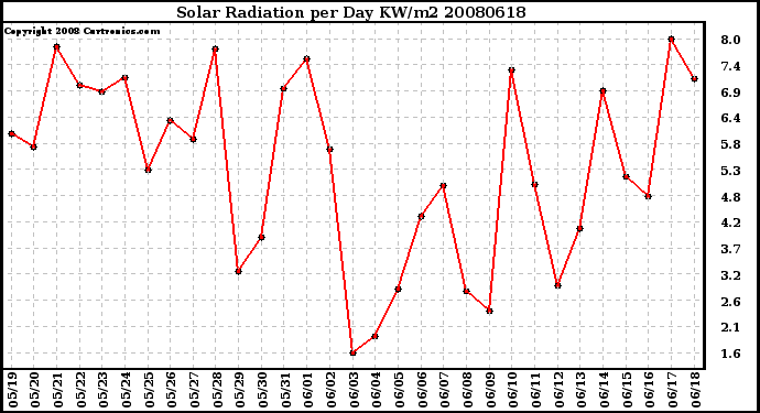 Milwaukee Weather Solar Radiation per Day KW/m2