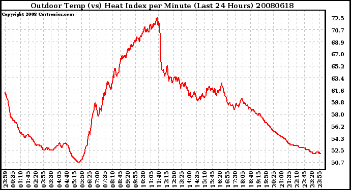 Milwaukee Weather Outdoor Temp (vs) Heat Index per Minute (Last 24 Hours)