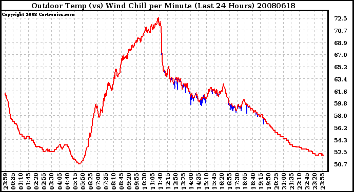 Milwaukee Weather Outdoor Temp (vs) Wind Chill per Minute (Last 24 Hours)