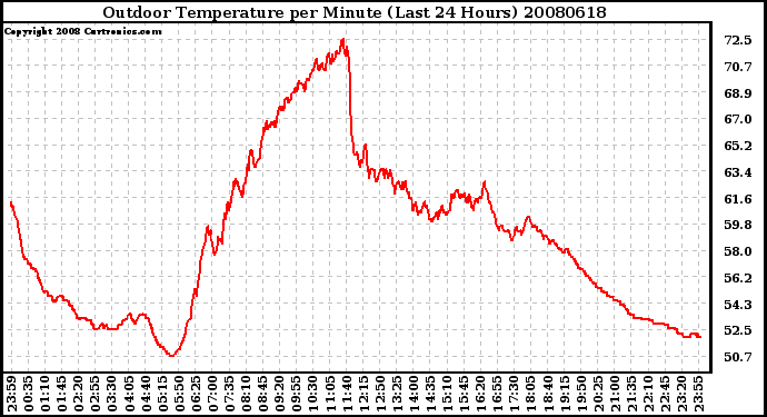 Milwaukee Weather Outdoor Temperature per Minute (Last 24 Hours)